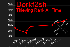 Total Graph of Dorkf2sh