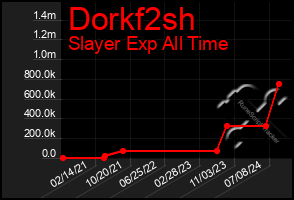 Total Graph of Dorkf2sh