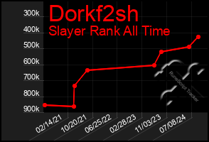 Total Graph of Dorkf2sh