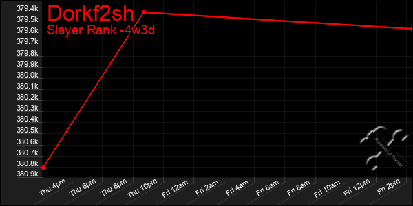 Last 31 Days Graph of Dorkf2sh