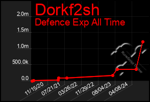 Total Graph of Dorkf2sh