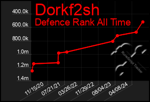 Total Graph of Dorkf2sh