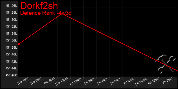 Last 31 Days Graph of Dorkf2sh