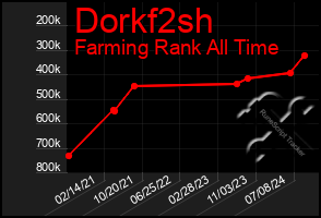 Total Graph of Dorkf2sh