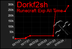 Total Graph of Dorkf2sh