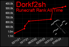 Total Graph of Dorkf2sh