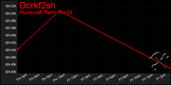 Last 31 Days Graph of Dorkf2sh