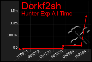 Total Graph of Dorkf2sh