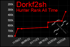 Total Graph of Dorkf2sh