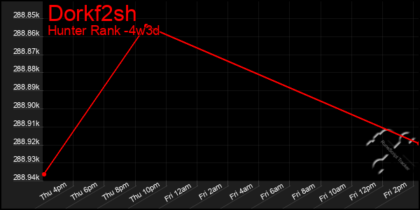 Last 31 Days Graph of Dorkf2sh