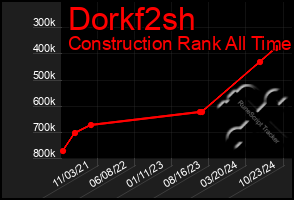 Total Graph of Dorkf2sh