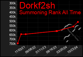 Total Graph of Dorkf2sh