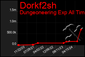 Total Graph of Dorkf2sh