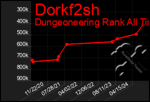 Total Graph of Dorkf2sh