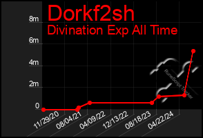 Total Graph of Dorkf2sh