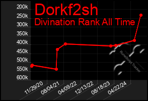 Total Graph of Dorkf2sh