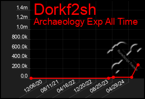 Total Graph of Dorkf2sh