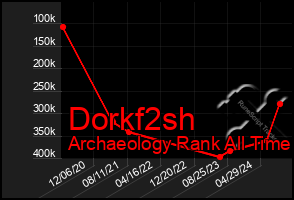 Total Graph of Dorkf2sh