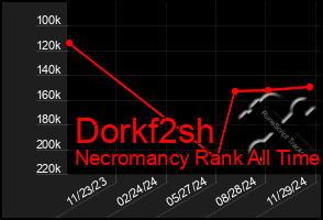 Total Graph of Dorkf2sh