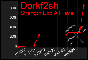 Total Graph of Dorkf2sh