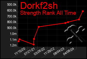 Total Graph of Dorkf2sh