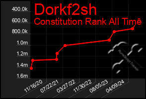 Total Graph of Dorkf2sh