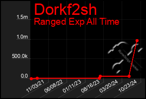 Total Graph of Dorkf2sh