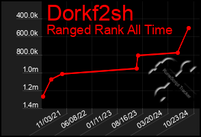 Total Graph of Dorkf2sh