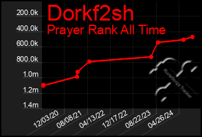 Total Graph of Dorkf2sh