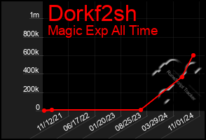 Total Graph of Dorkf2sh