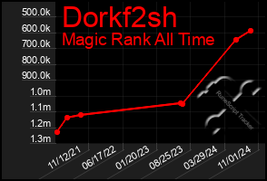 Total Graph of Dorkf2sh