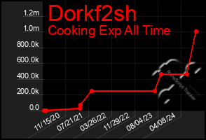 Total Graph of Dorkf2sh