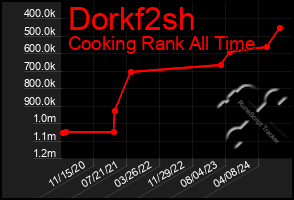 Total Graph of Dorkf2sh