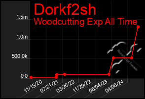 Total Graph of Dorkf2sh