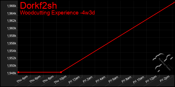 Last 31 Days Graph of Dorkf2sh