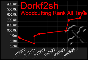 Total Graph of Dorkf2sh