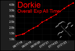 Total Graph of Dorkie