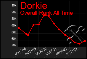 Total Graph of Dorkie