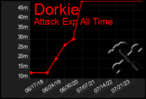 Total Graph of Dorkie