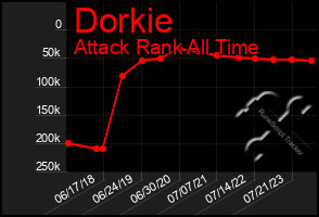 Total Graph of Dorkie