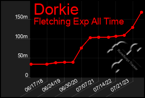 Total Graph of Dorkie