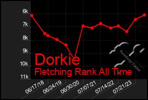 Total Graph of Dorkie