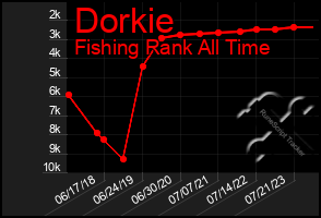 Total Graph of Dorkie