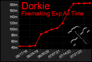 Total Graph of Dorkie