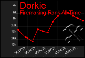 Total Graph of Dorkie