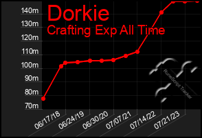 Total Graph of Dorkie