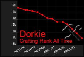 Total Graph of Dorkie