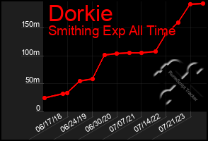 Total Graph of Dorkie