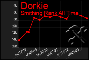 Total Graph of Dorkie