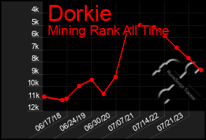 Total Graph of Dorkie